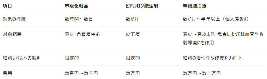 幹細胞治療の価格相場とは？費用と効果をしっかり比較【大阪 梅田 クローバー美容クリニック】